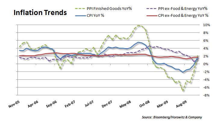 inflation trends 20091216 inflation trends 20091216