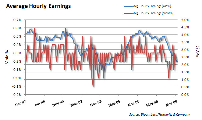 Avg hourly earnings 20100108
