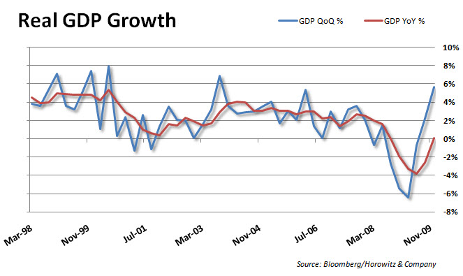 GDP 20100129