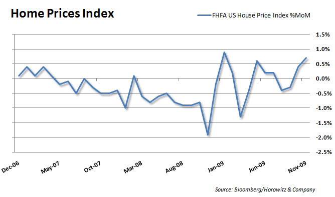 Home Prices MoM 20100126