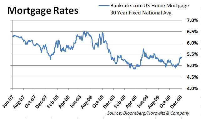 Mortgage Rates 20100105