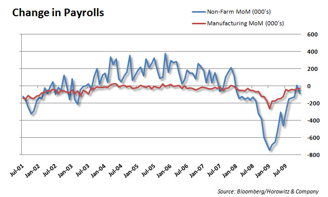 Payrolls 20100108