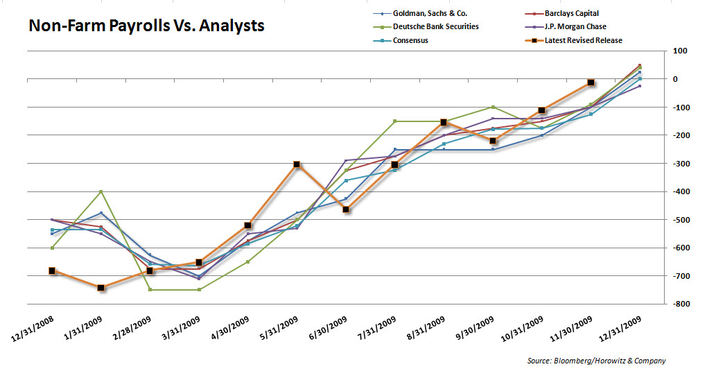 Payrolls vs analysts 20100108