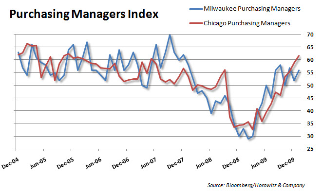 Purchasing Managers 20100129