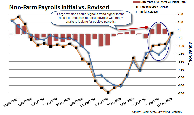 Revised Payrolls 20100108