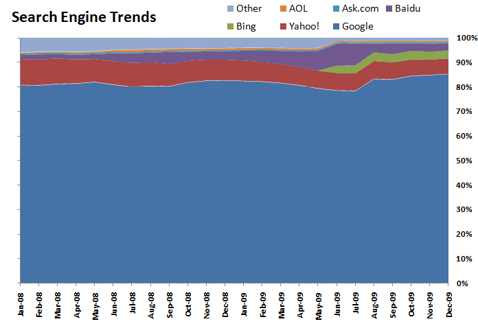 Search Engine Trends 20091230