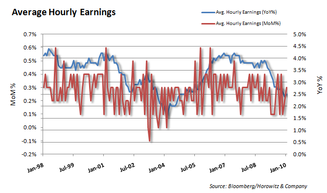 Hourly Earnings 20100205