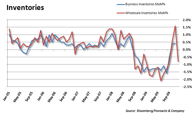 Inventories 20100209