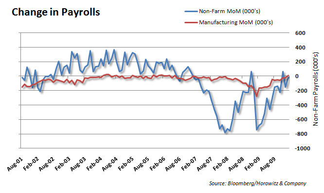 Payrolls 20100205