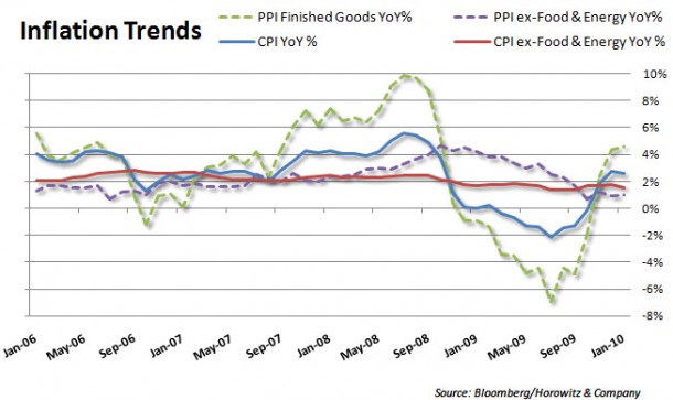 infationtrends22