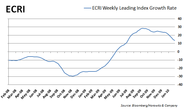 ECRI Growth 20100311