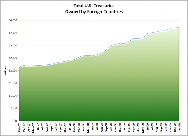 Foreign Held Treasuries