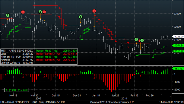 HSI Trender 20100311
