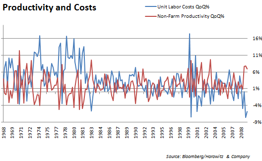 Labor Costs 20100304