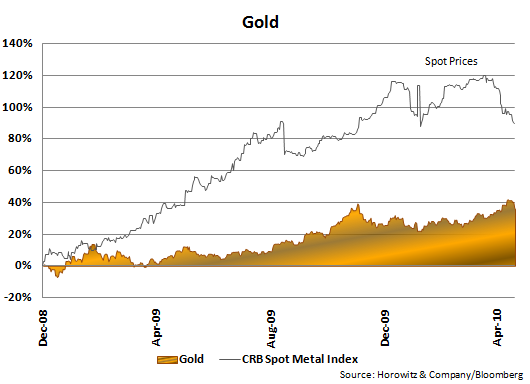 Gold 20100520