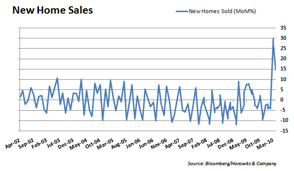 Home Sales MoM 20100526