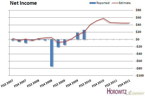 Net Income 20100528