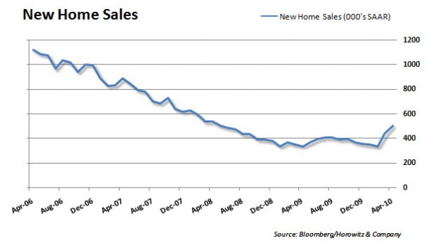 New Home sales 20100526