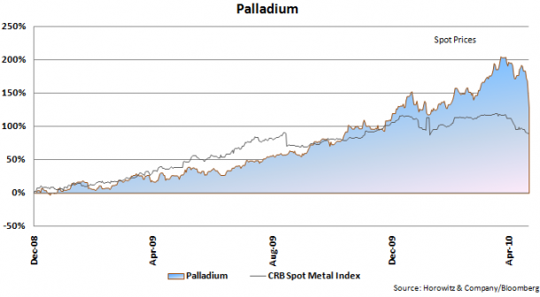 Palladium 20100520