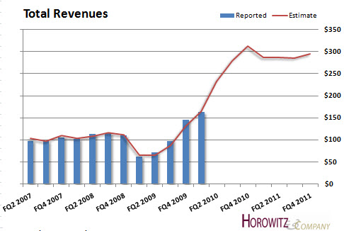 Revenues Veco 20100528
