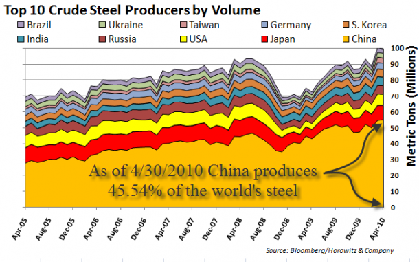 Steel Production 20100430