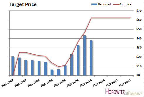 Veco Target Price 20100528