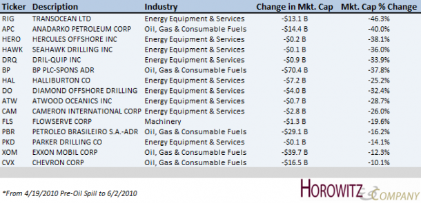Oil Mkt Cap