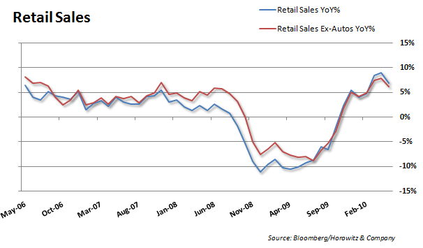 Retail YoY 20100611