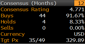 AAPL Consensus
