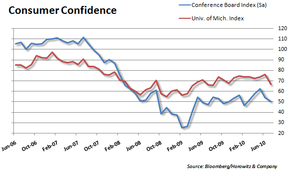 Confidence 20100727