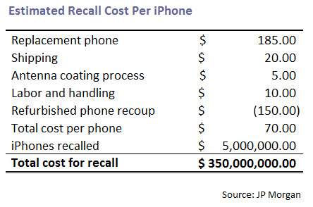 recall costs