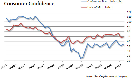 Confidence 20100831