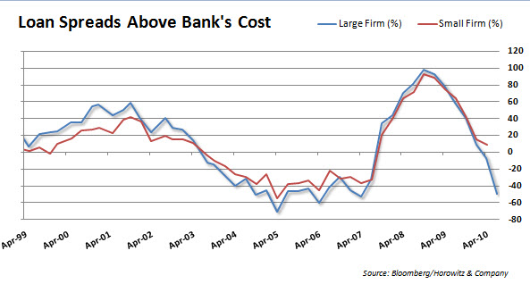 Loan Spreads 20100817