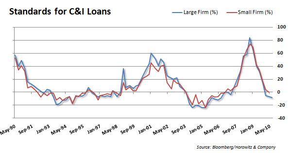 Loan Standards 20100817