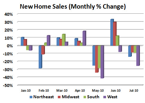 New Home Percent Change 20100825