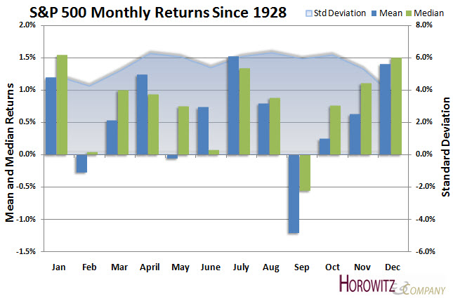 SPX Monthlys
