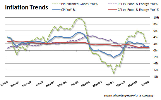inflationstrends