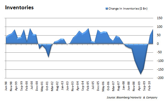 inventories
