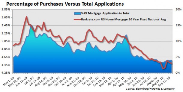 Apps to Mort Rates 20100929