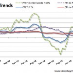 Inflation Trends 20100917
