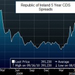 Ireland CDS Spread 20100917