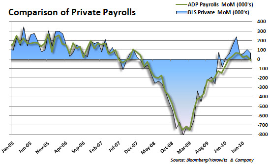 Private Payrolls 20100903