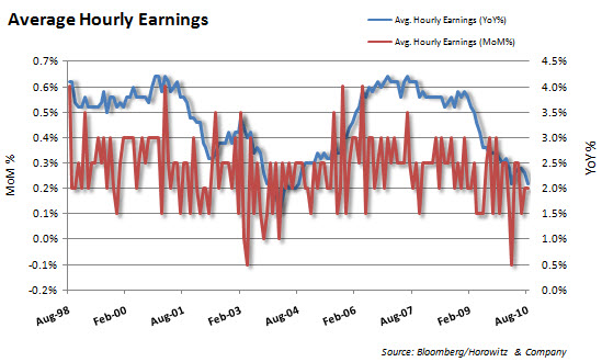 avg hourly earnings 20100903
