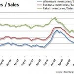 inventories to sales 20100917