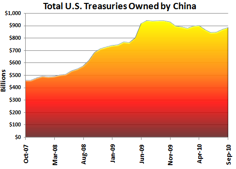 China Treasuries