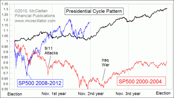 Pres_Cycle_1stTerms