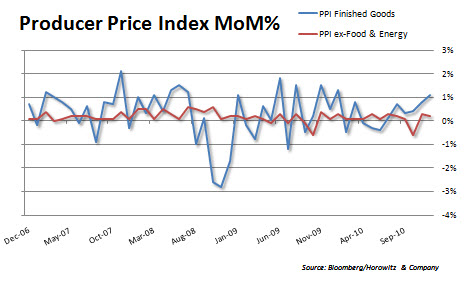 PPI MoM 20110113