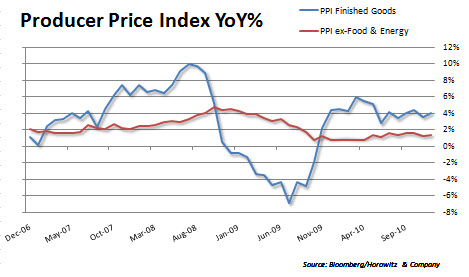 PPI YoY 20110113
