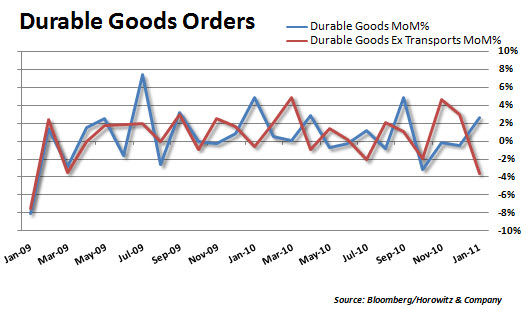 Durables 20110224