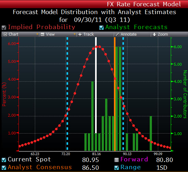 JPY Probability 20110322